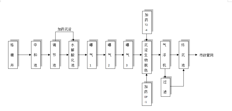 食品、保健品 污水工藝流程圖